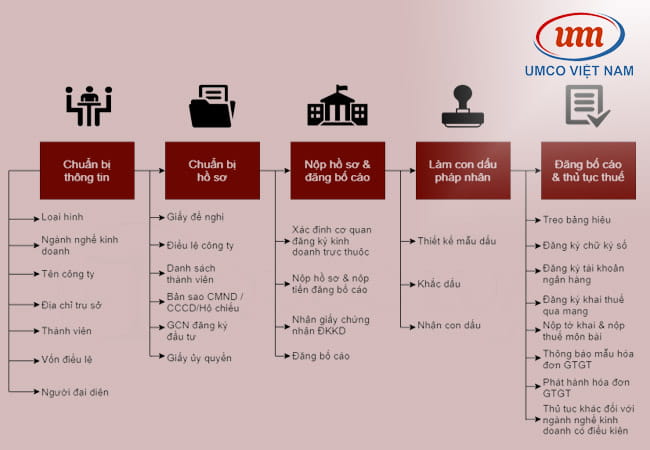 trình tự thủ tục quy trình thành lập doanh nghiệp