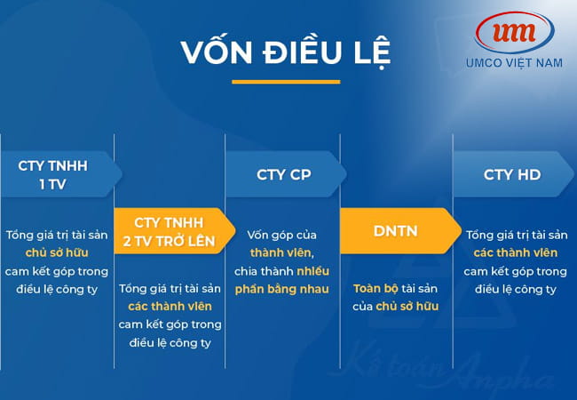 các bước thành lập doanh nghiệp